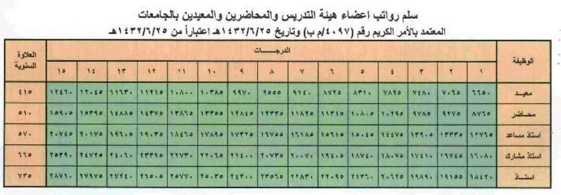 سلم رواتب أعضاء هيئة التدريس والمحاضرين والمعيدين بالجامعات المركاز دليل أعمال المملكة